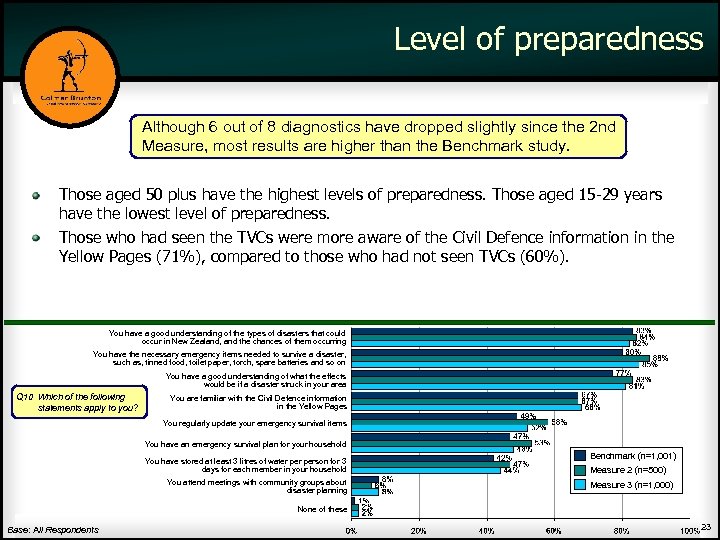 Level of preparedness Although 6 out of 8 diagnostics have dropped slightly since the