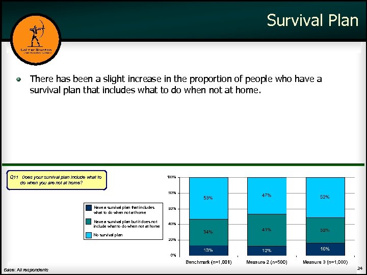 Survival Plan There has been a slight increase in the proportion of people who