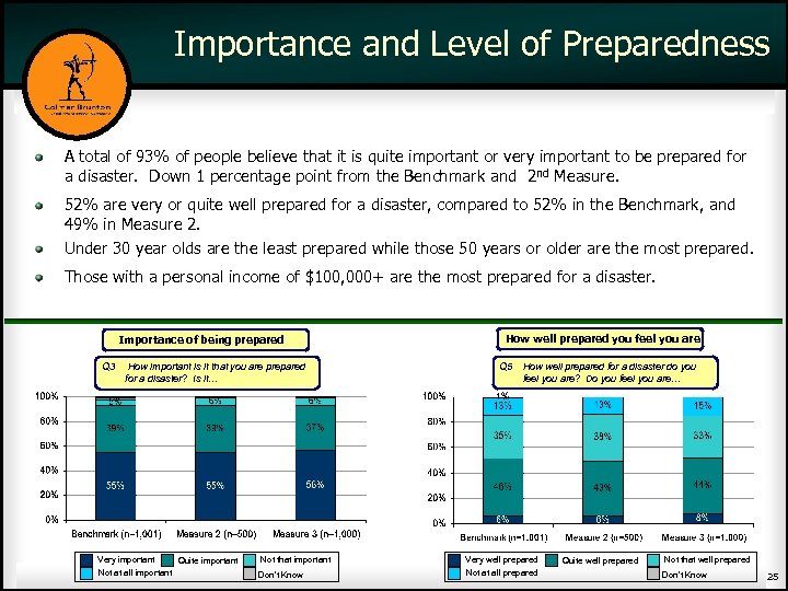 Importance and Level of Preparedness A total of 93% of people believe that it