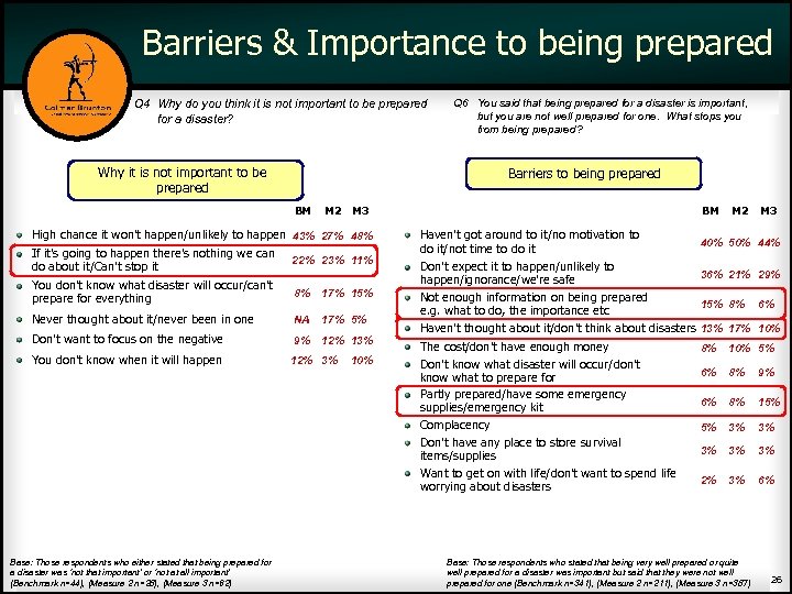 Barriers & Importance to being prepared Q 4 Why do you think it is