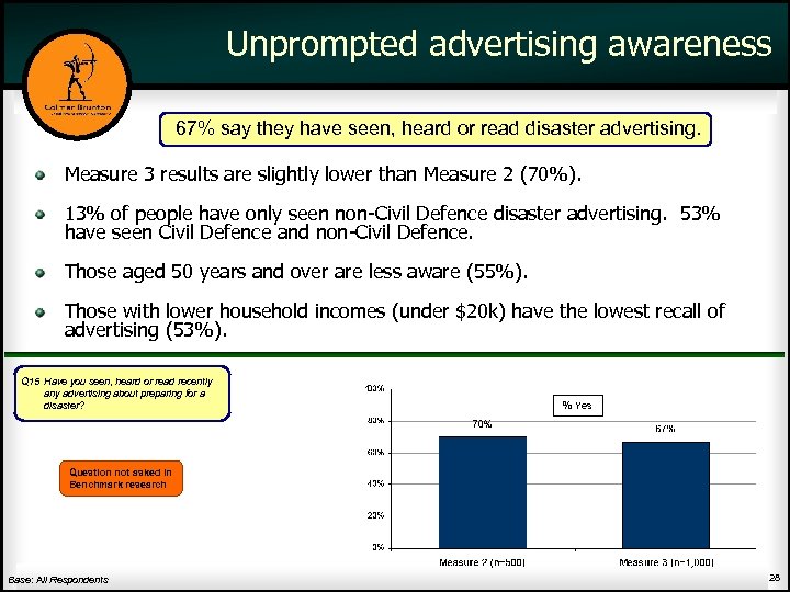 Unprompted advertising awareness 67% say they have seen, heard or read disaster advertising. Measure