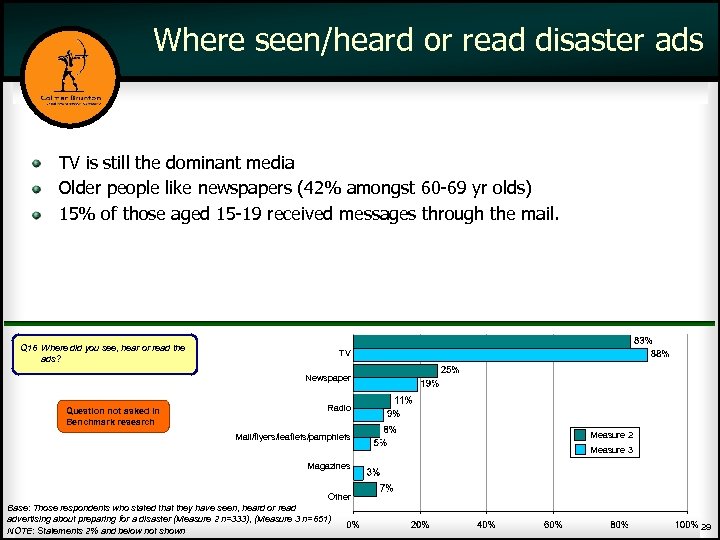 Where seen/heard or read disaster ads TV is still the dominant media Older people