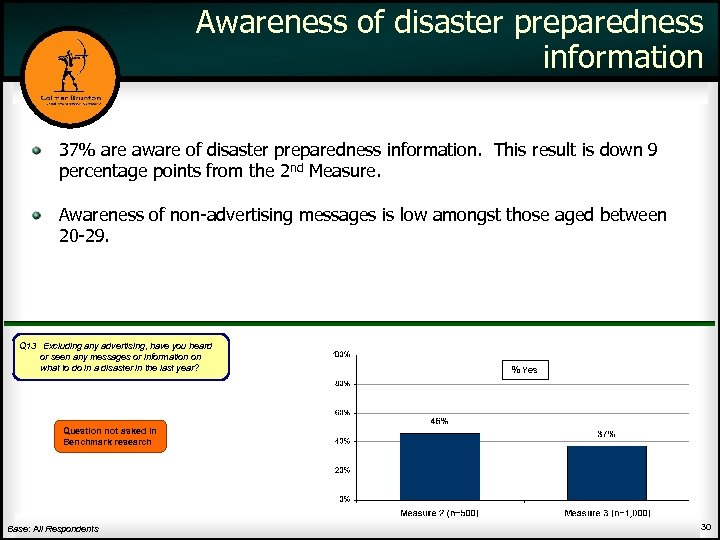 Awareness of disaster preparedness information 37% are aware of disaster preparedness information. This result