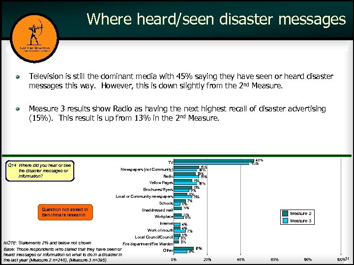 Where heard/seen disaster messages Television is still the dominant media with 45% saying they