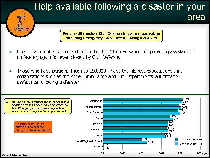 Help available following a disaster in your area People still consider Civil Defence to