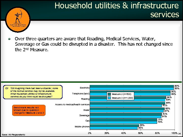 Household utilities & infrastructure services Over three quarters are aware that Roading, Medical Services,