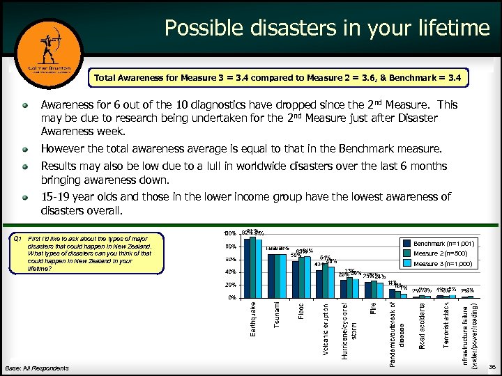 Possible disasters in your lifetime Total Awareness for Measure 3 = 3. 4 compared