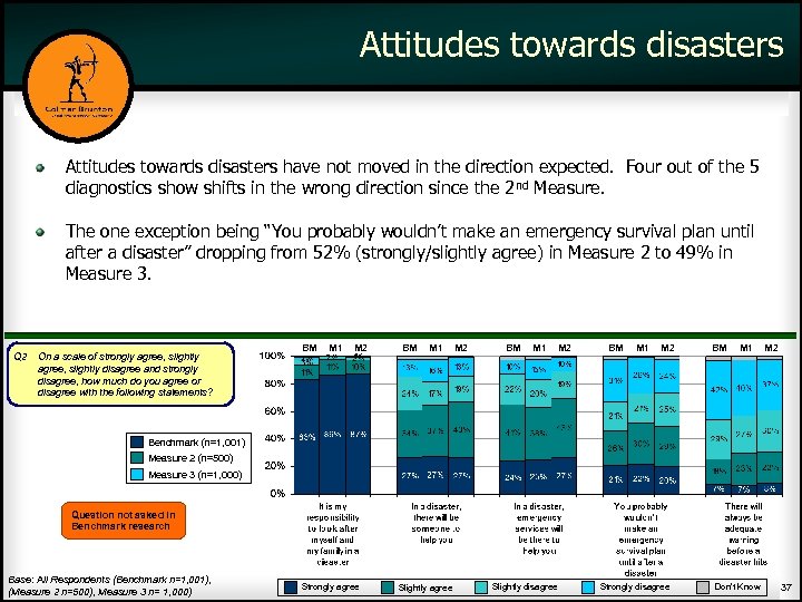 Attitudes towards disasters have not moved in the direction expected. Four out of the