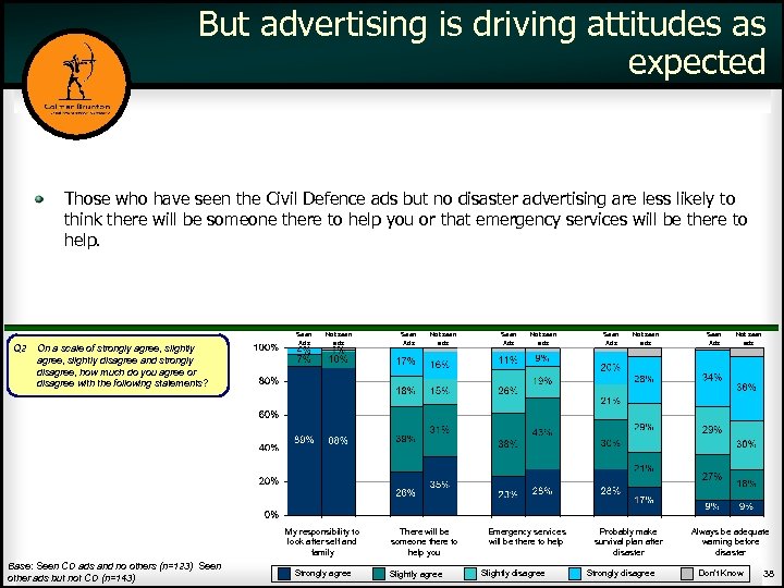 But advertising is driving attitudes as expected Those who have seen the Civil Defence