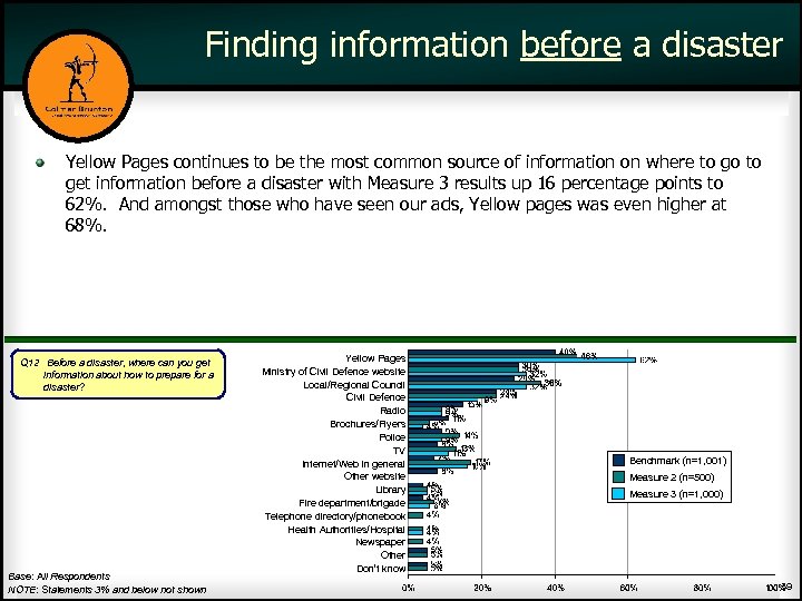 Finding information before a disaster Yellow Pages continues to be the most common source