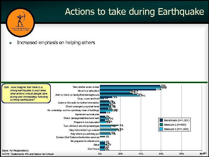 Actions to take during Earthquake Increased emphasis on helping others Q 9 b Now