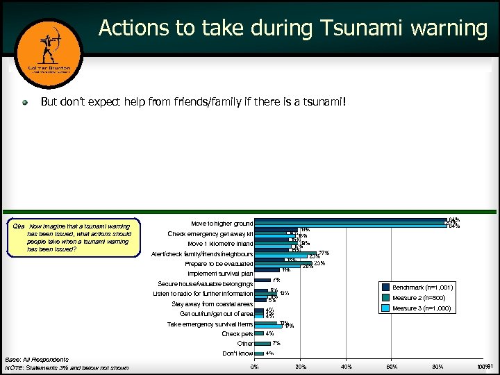 Actions to take during Tsunami warning But don’t expect help from friends/family if there