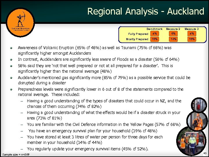 Regional Analysis - Auckland Benchmark Measure 2 Measure 3 Fully Prepared 4% 5% 4%