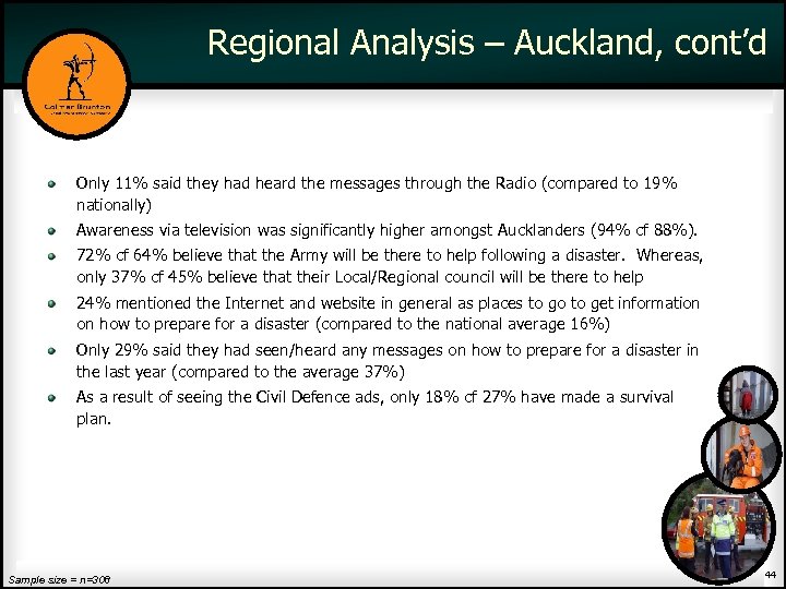 Regional Analysis – Auckland, cont’d Only 11% said they had heard the messages through