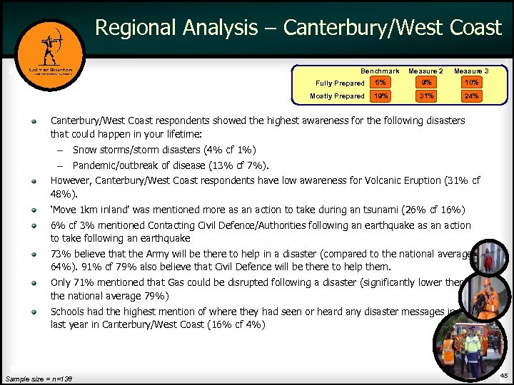 Regional Analysis – Canterbury/West Coast Benchmark Measure 2 Measure 3 5% 9% 10% 19%