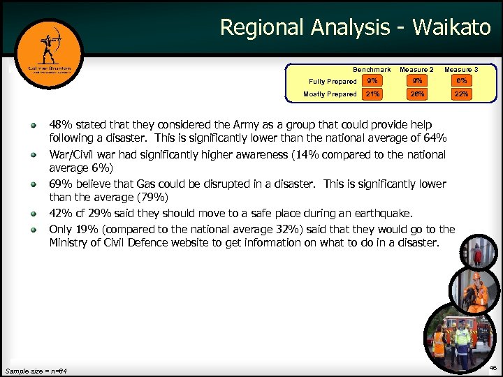 Regional Analysis - Waikato Benchmark Measure 2 Measure 3 9% 9% 6% 21% 26%