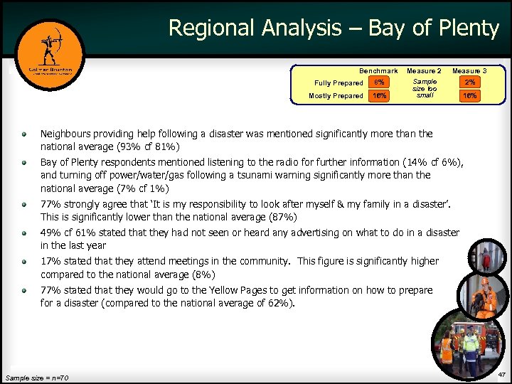 Regional Analysis – Bay of Plenty Benchmark Measure 2 Measure 3 8% Sample size