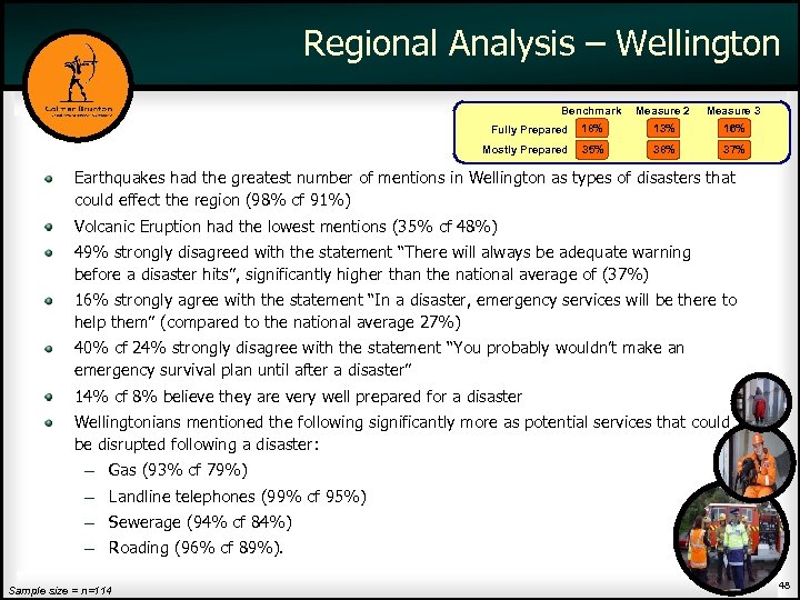 Regional Analysis – Wellington Benchmark Measure 2 Measure 3 Fully Prepared 18% 13% 16%