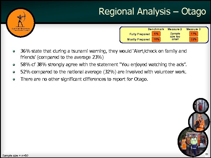 Regional Analysis – Otago Benchmark Measure 2 Measure 3 5% Sample size too small