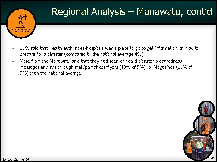 Regional Analysis – Manawatu, cont’d 11% said that Health authorities/hospitals was a place to