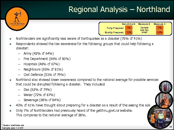 Regional Analysis – Northland Benchmark Measure 2 Measure 3 1% Sample size too small