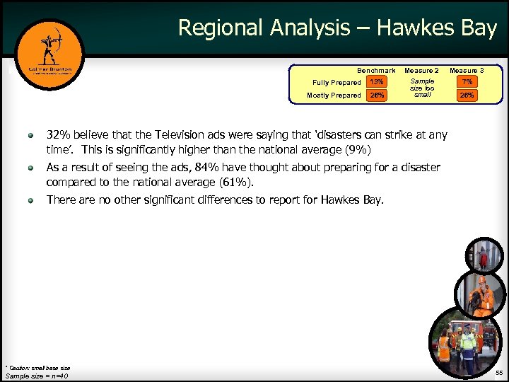 Regional Analysis – Hawkes Bay Benchmark Measure 2 Measure 3 Fully Prepared 13% 7%