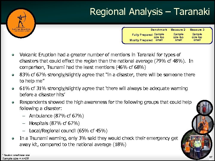 Regional Analysis – Taranaki Benchmark Fully Prepared Sample size too Mostly Prepared small Measure