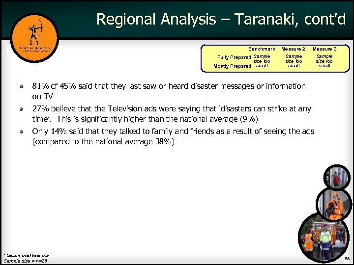 Regional Analysis – Taranaki, cont’d Benchmark Fully Prepared Sample size too Mostly Prepared small