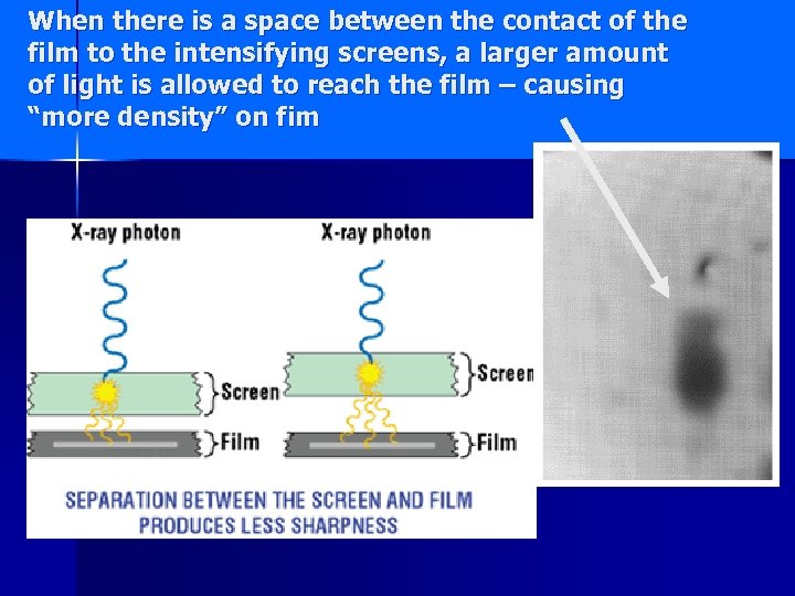 When there is a space between the contact of the film to the intensifying