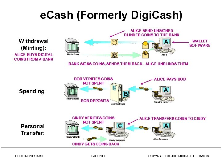 e. Cash (Formerly Digi. Cash) ALICE SEND UNSIGNED BLINDED COINS TO THE BANK Withdrawal