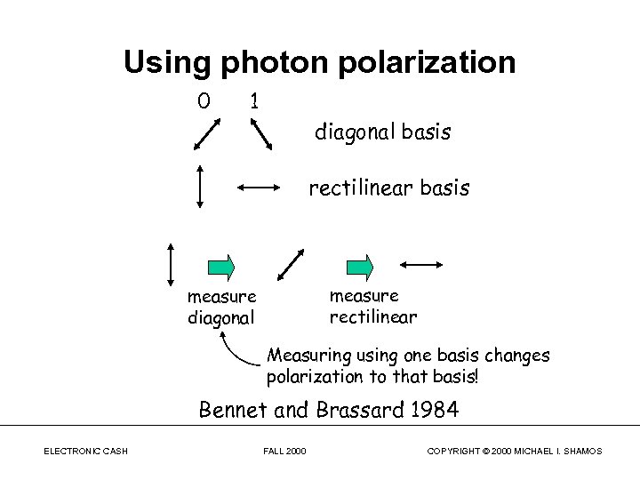 Using photon polarization 0 1 diagonal basis rectilinear basis measure rectilinear measure diagonal Measuring