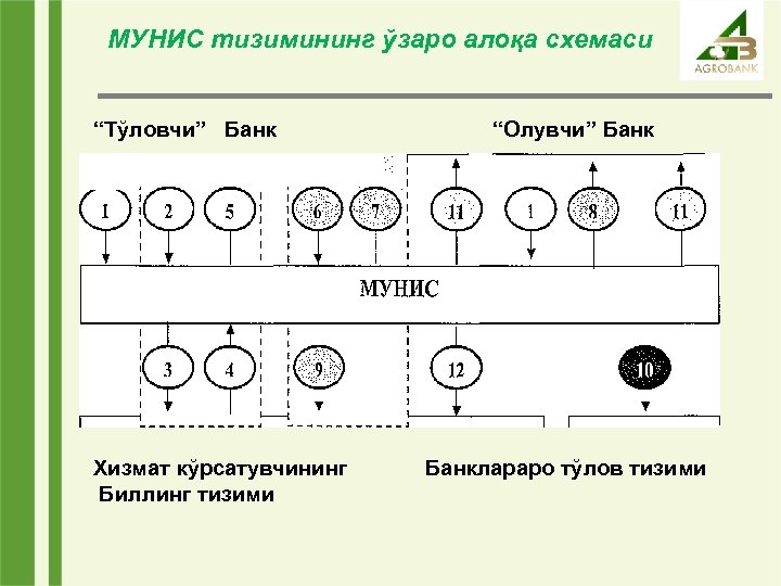 МУНИС тизимининг ўзаро алоқа схемаси “Тўловчи” Банк Хизмат кўрсатувчининг Биллинг тизими “Олувчи” Банклараро тўлов