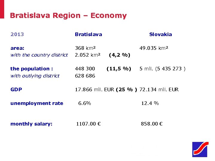 Bratislava Region – Economy 2013 Bratislava area: with the country district 368 km² 2.