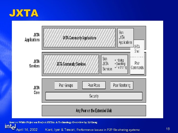 JXTA Source: White Paper on Project JXTA: A Technology Overview by Li Gong April