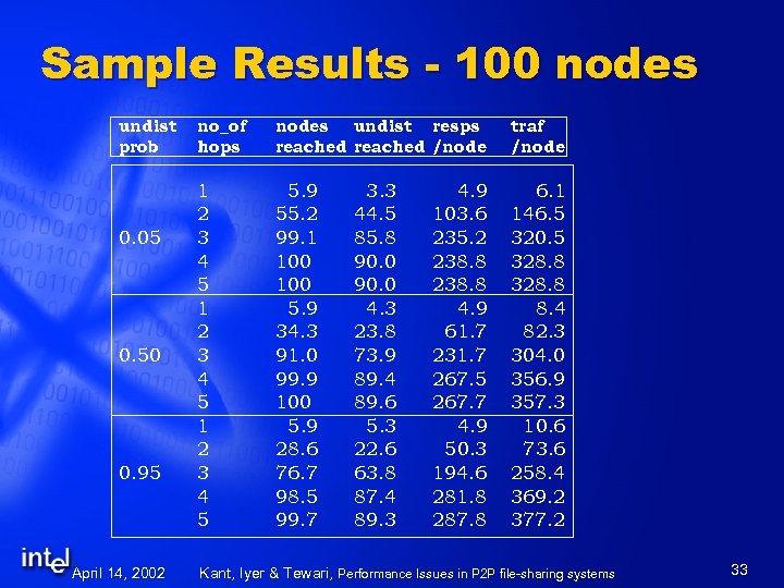 Sample Results - 100 nodes undist prob 0. 05 0. 50 0. 95 April