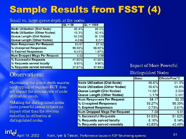 Sample Results from FSST (4) Small vs. large queue depth at the nodes Impact