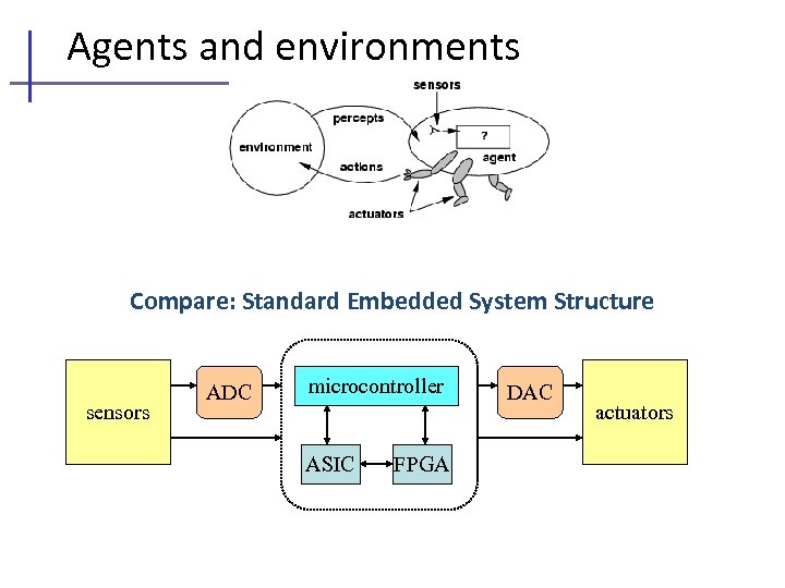 Agents and environments Compare: Standard Embedded System Structure sensors ADC microcontroller ASIC FPGA DAC