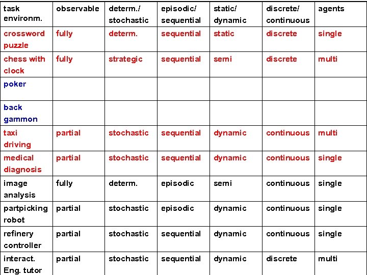 task environm. observable determ. / stochastic episodic/ sequential static/ dynamic discrete/ continuous agents crossword