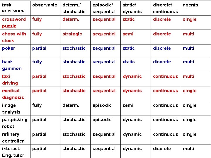 task environm. observable determ. / stochastic episodic/ sequential static/ dynamic discrete/ continuous agents crossword