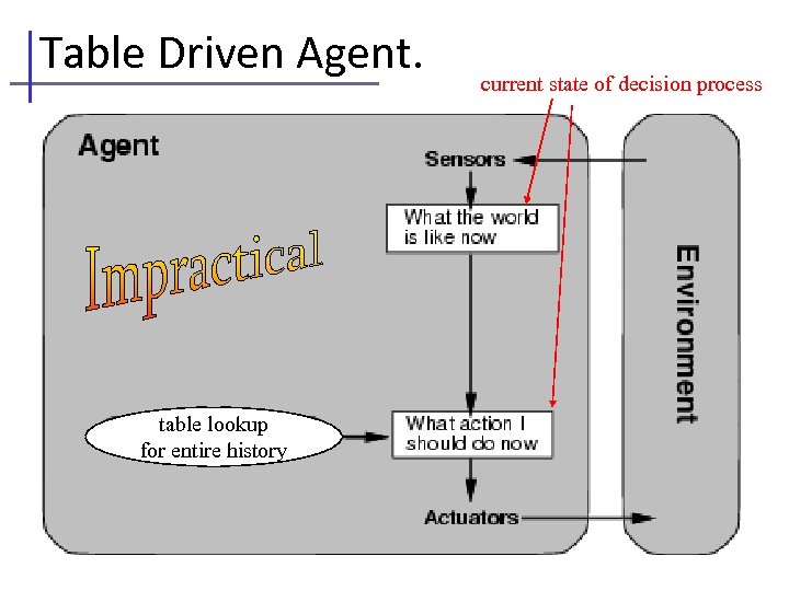 Table Driven Agent. table lookup for entire history current state of decision process 