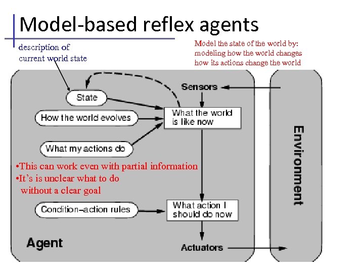 Model-based reflex agents description of current world state Model the state of the world