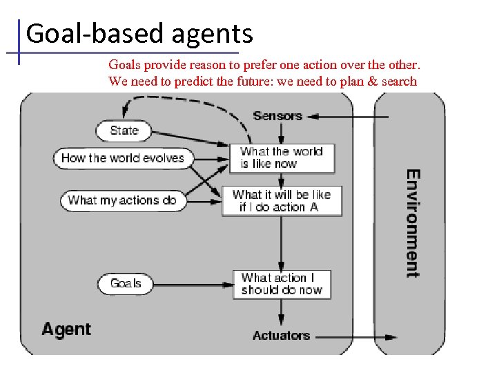 Goal-based agents Goals provide reason to prefer one action over the other. We need