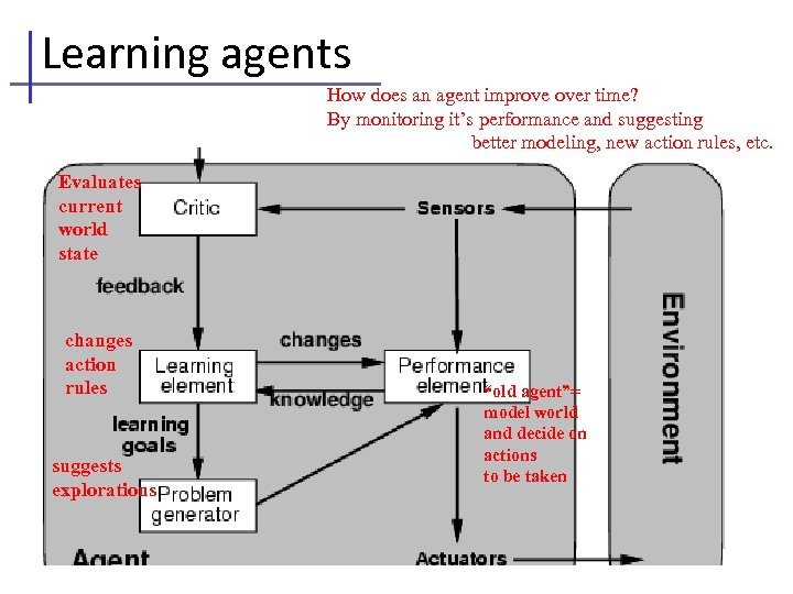 Learning agents How does an agent improve over time? By monitoring it’s performance and