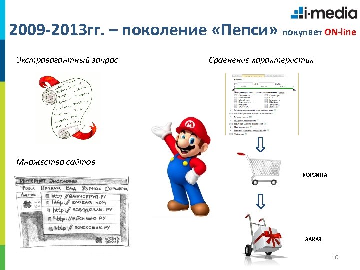 2009 -2013 гг. – поколение «Пепси» покупает ON-line Экстравагантный запрос Сравнение характеристик Множество сайтов
