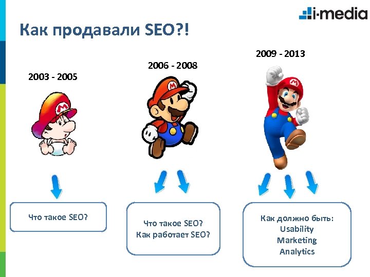 Как продавали SEO? ! 2003 - 2005 Что такое SEO? 2006 - 2008 Что
