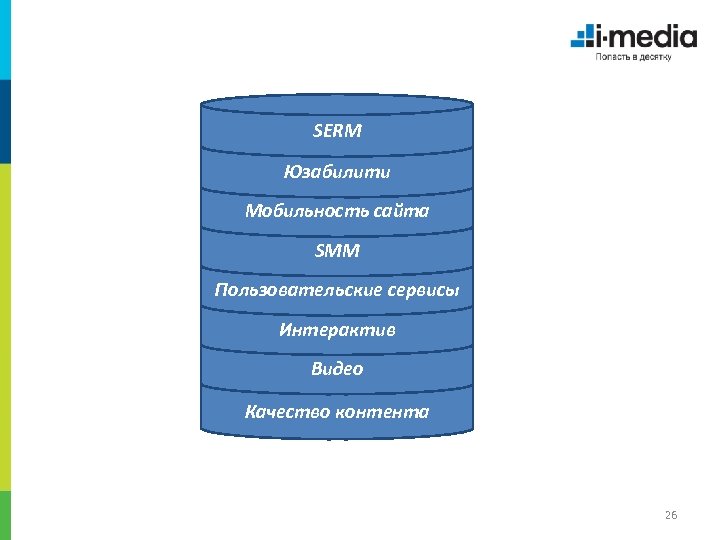 SERM Юзабилити Мобильность сайта SMM Пользовательские сервисы Интерактив Видео Качество контента 26 