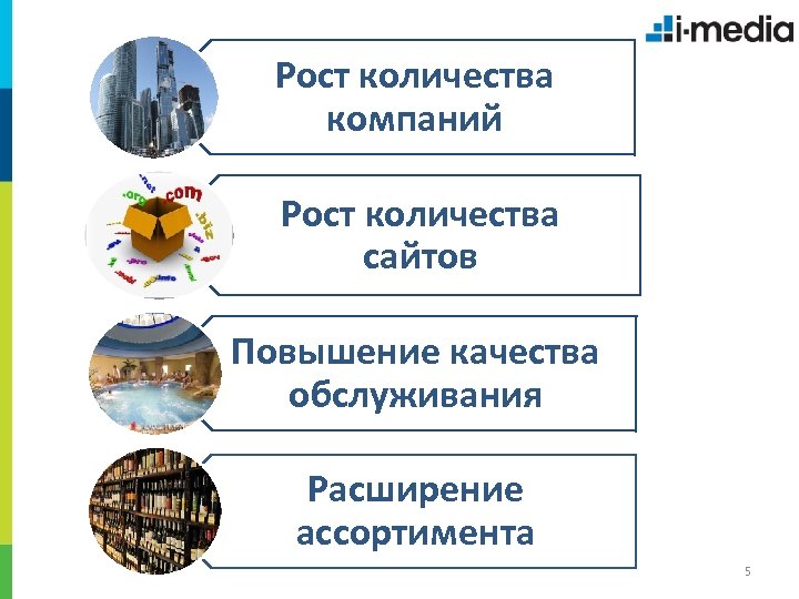 Рост количества компаний Рост количества сайтов Повышение качества обслуживания Расширение ассортимента 5 