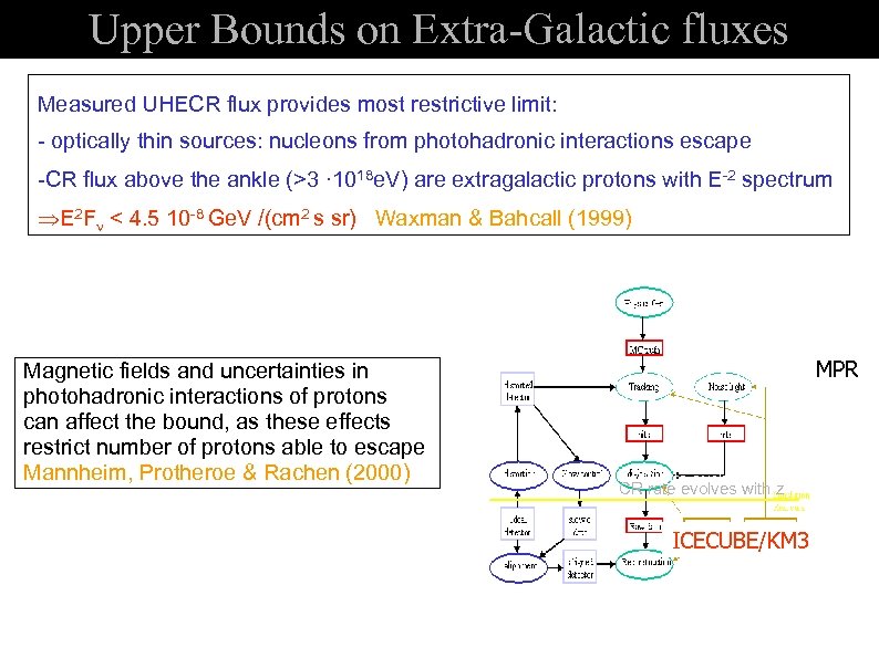 Upper Bounds on Extra-Galactic fluxes Measured UHECR flux provides most restrictive limit: - optically