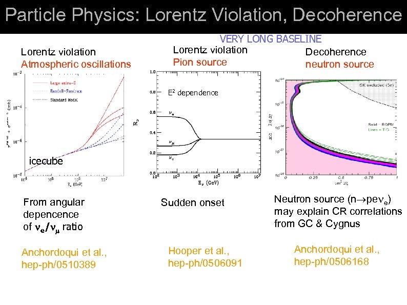 Particle Physics: Lorentz Violation, Decoherence Lorentz violation Atmospheric oscillations VERY LONG BASELINE Lorentz violation