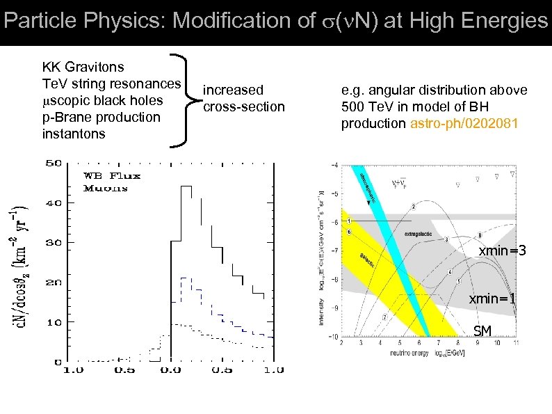 Particle Physics: Modification of ( N) at High Energies KK Gravitons Te. V string
